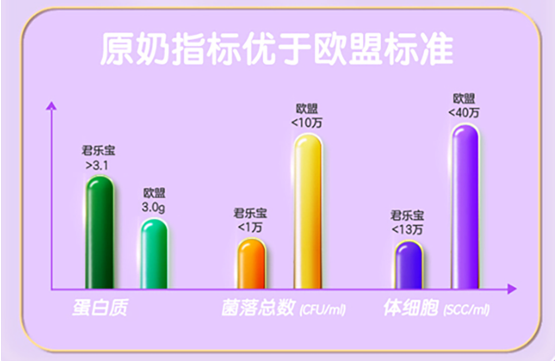 君樂寶至臻A2奶牛奶粉關注寶寶骨骼成長，媽媽更放心